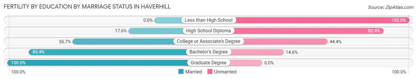 Female Fertility by Education by Marriage Status in Haverhill