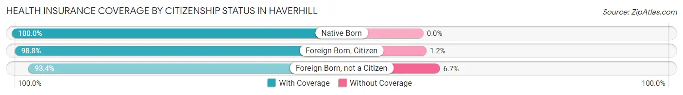 Health Insurance Coverage by Citizenship Status in Haverhill