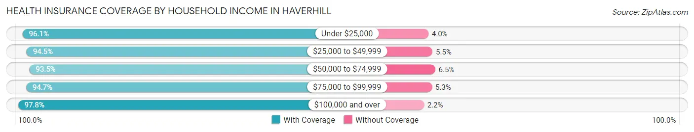 Health Insurance Coverage by Household Income in Haverhill