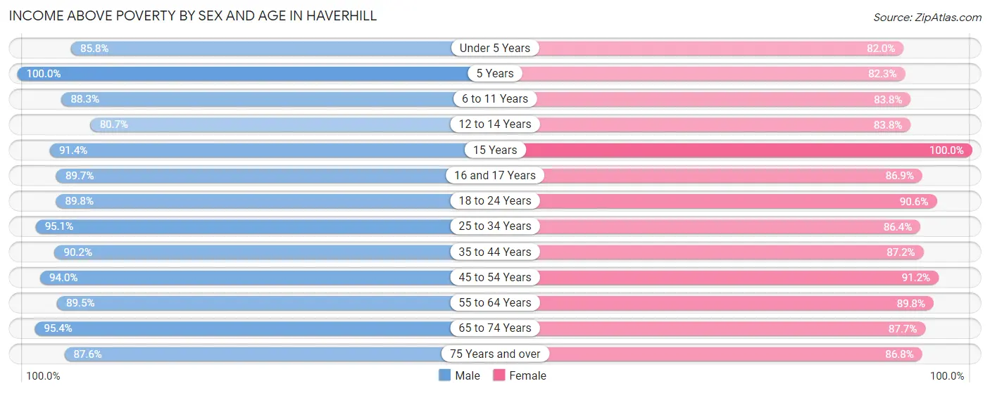 Income Above Poverty by Sex and Age in Haverhill