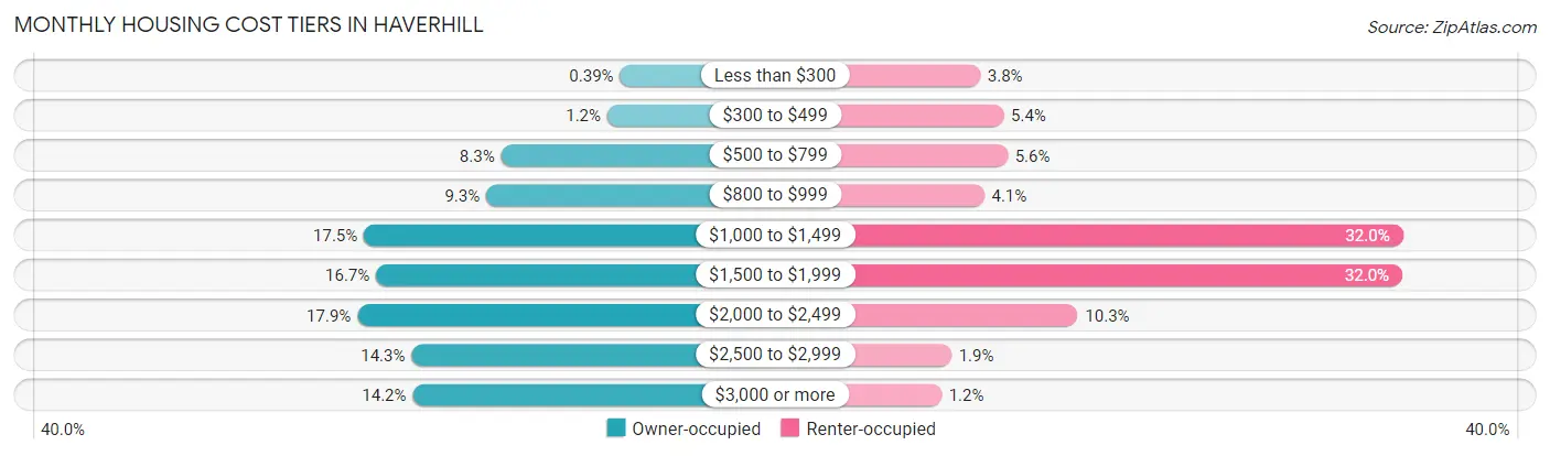Monthly Housing Cost Tiers in Haverhill