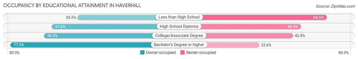 Occupancy by Educational Attainment in Haverhill