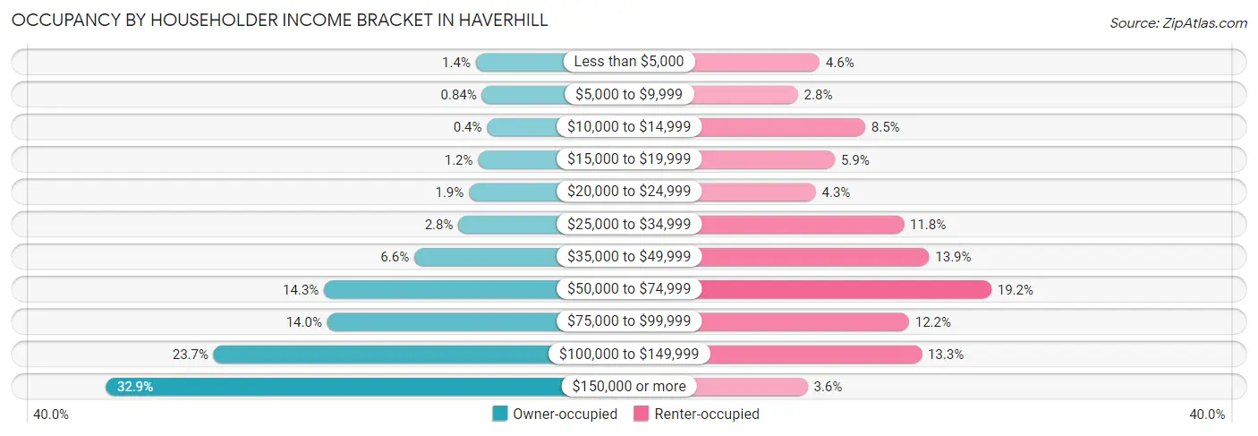 Occupancy by Householder Income Bracket in Haverhill