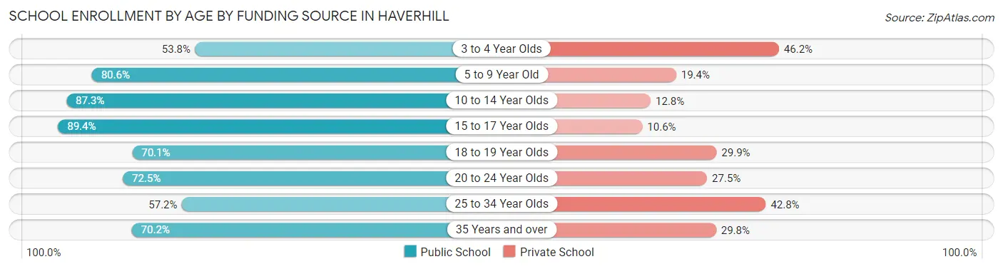 School Enrollment by Age by Funding Source in Haverhill
