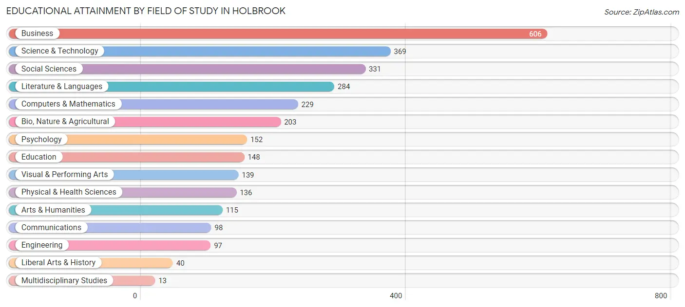 Educational Attainment by Field of Study in Holbrook