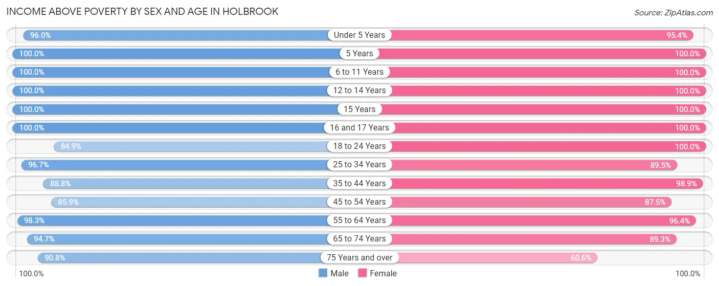 Income Above Poverty by Sex and Age in Holbrook