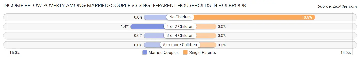 Income Below Poverty Among Married-Couple vs Single-Parent Households in Holbrook