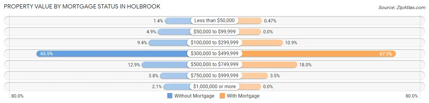 Property Value by Mortgage Status in Holbrook