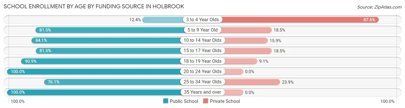 School Enrollment by Age by Funding Source in Holbrook