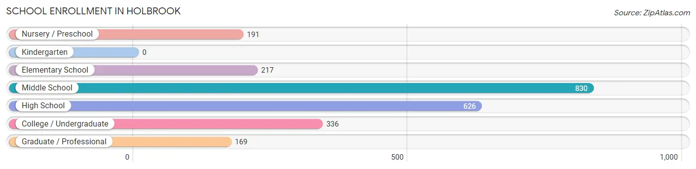 School Enrollment in Holbrook