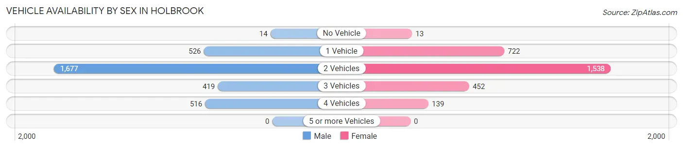 Vehicle Availability by Sex in Holbrook