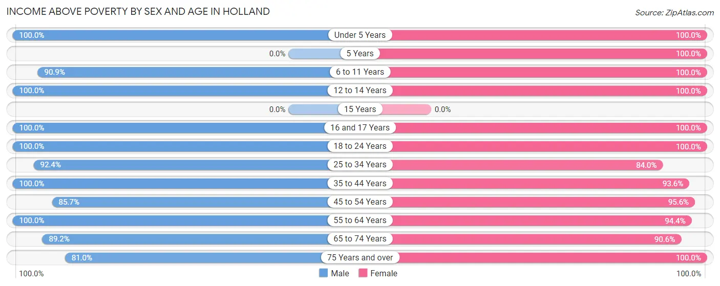 Income Above Poverty by Sex and Age in Holland