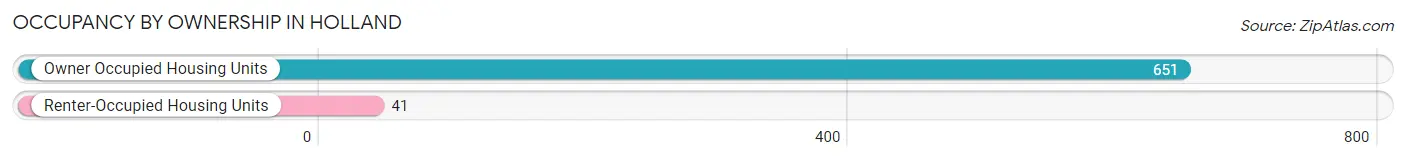 Occupancy by Ownership in Holland