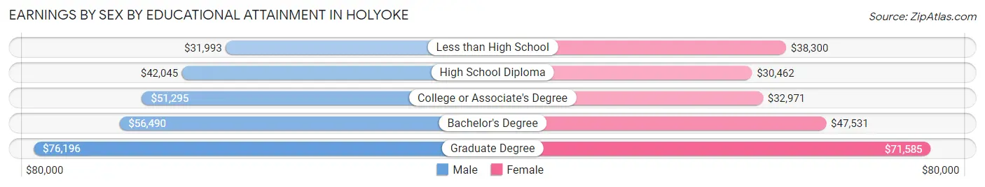 Earnings by Sex by Educational Attainment in Holyoke