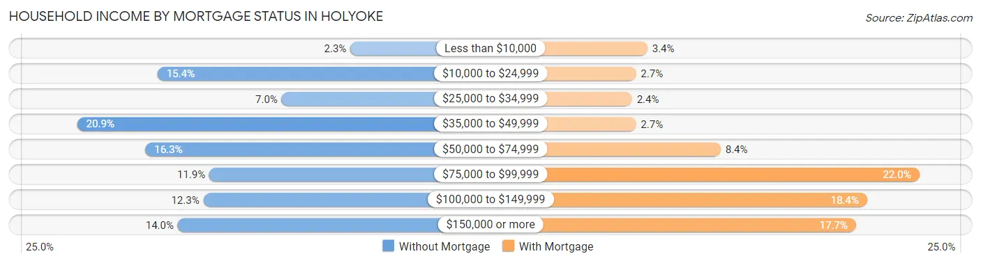 Household Income by Mortgage Status in Holyoke