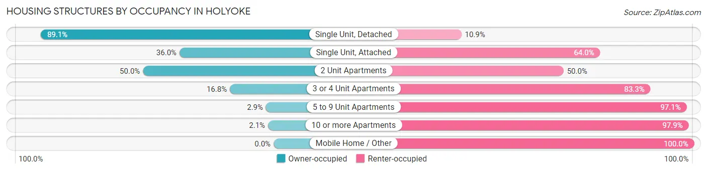 Housing Structures by Occupancy in Holyoke