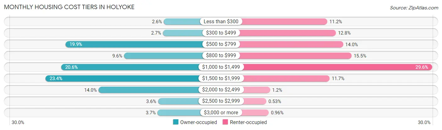 Monthly Housing Cost Tiers in Holyoke