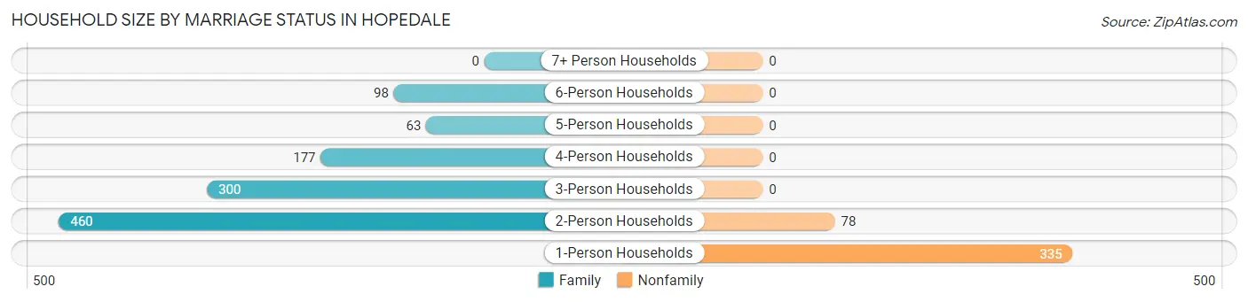 Household Size by Marriage Status in Hopedale