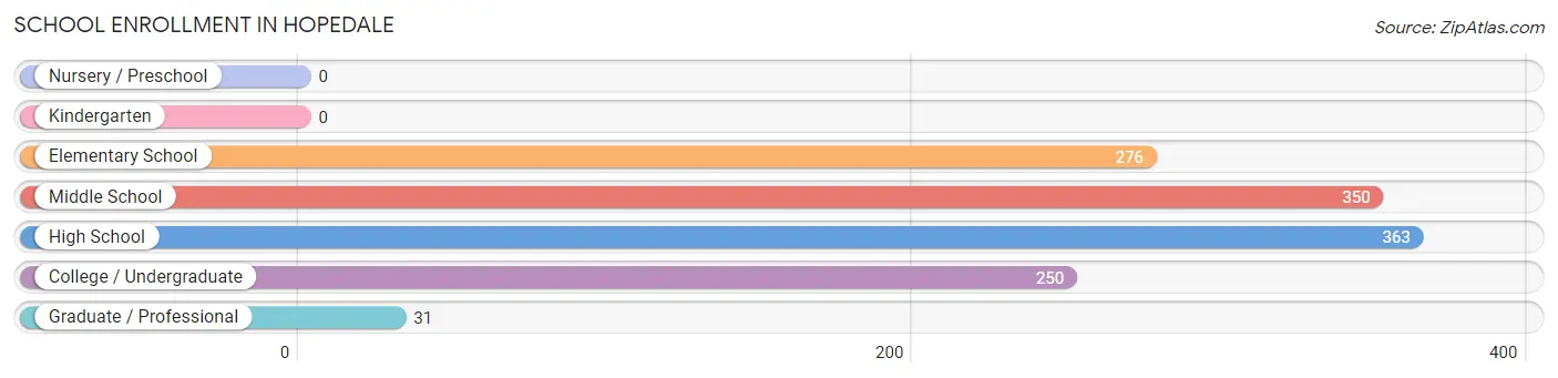 School Enrollment in Hopedale