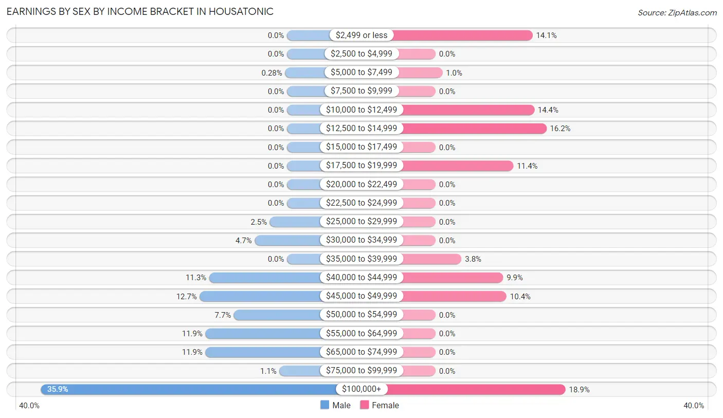 Earnings by Sex by Income Bracket in Housatonic