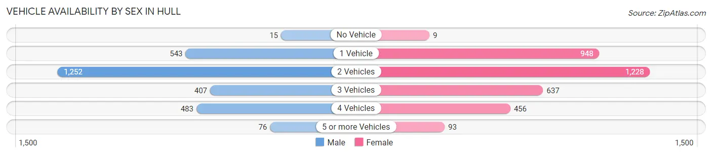 Vehicle Availability by Sex in Hull