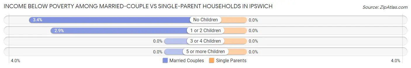 Income Below Poverty Among Married-Couple vs Single-Parent Households in Ipswich