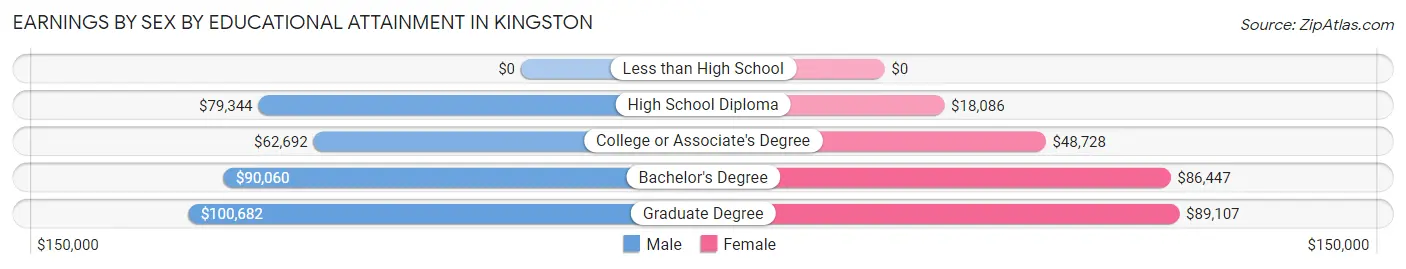 Earnings by Sex by Educational Attainment in Kingston