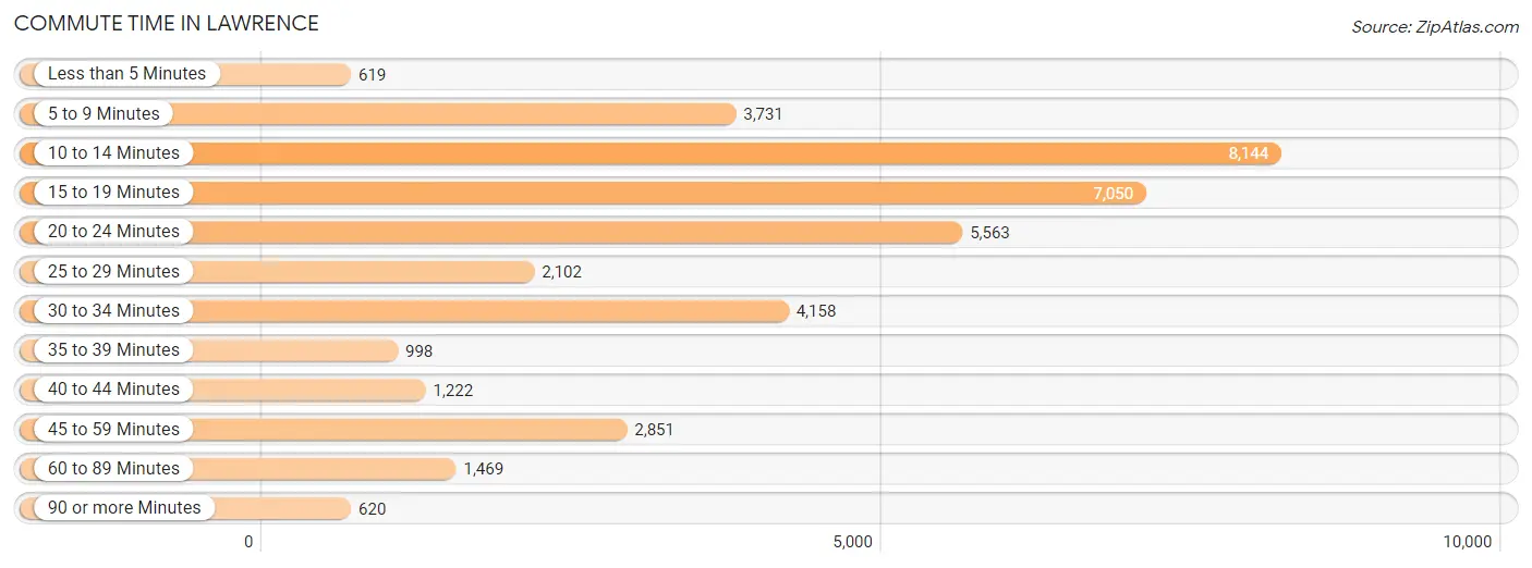 Commute Time in Lawrence