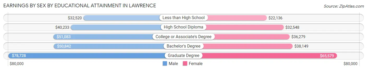 Earnings by Sex by Educational Attainment in Lawrence