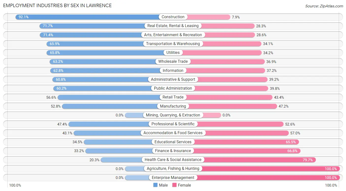 Employment Industries by Sex in Lawrence