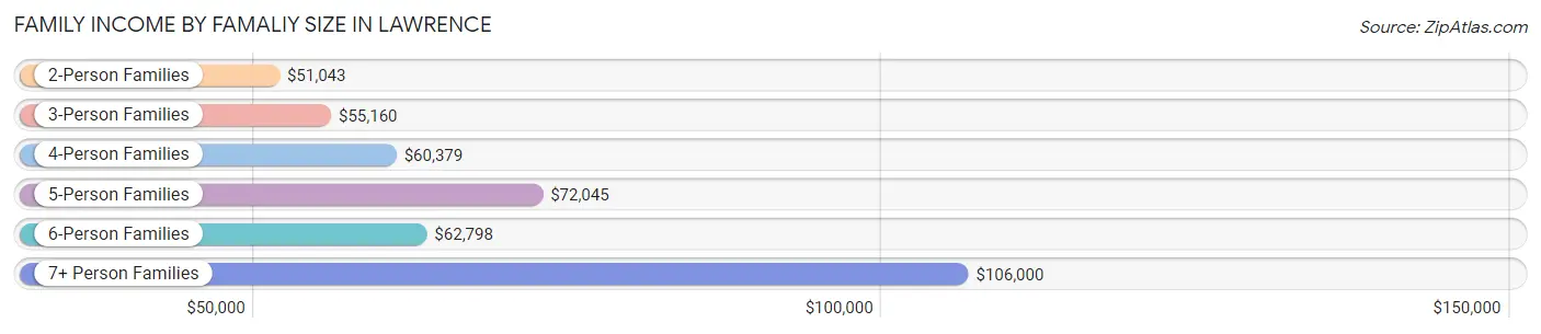 Family Income by Famaliy Size in Lawrence