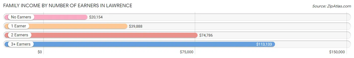 Family Income by Number of Earners in Lawrence