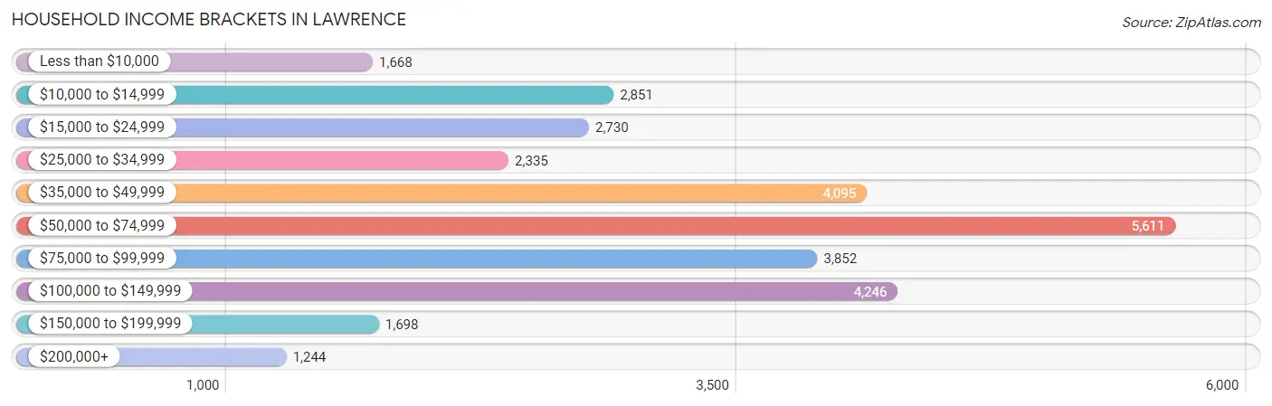 Household Income Brackets in Lawrence