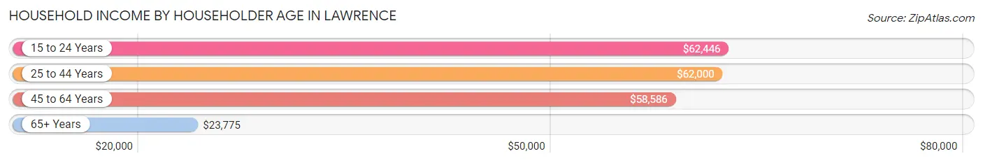 Household Income by Householder Age in Lawrence