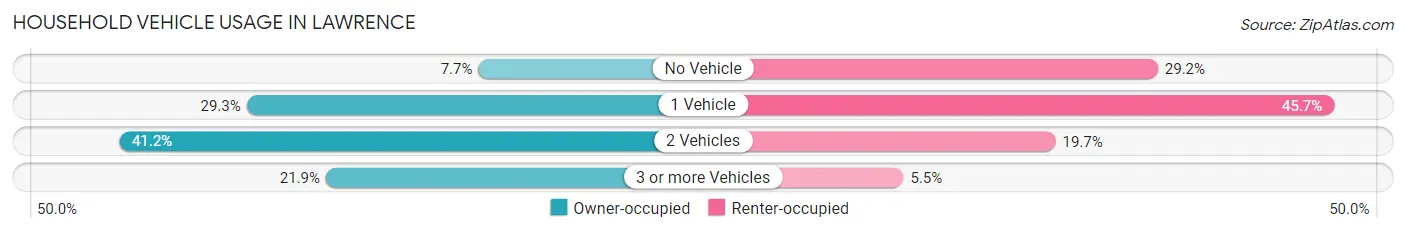 Household Vehicle Usage in Lawrence