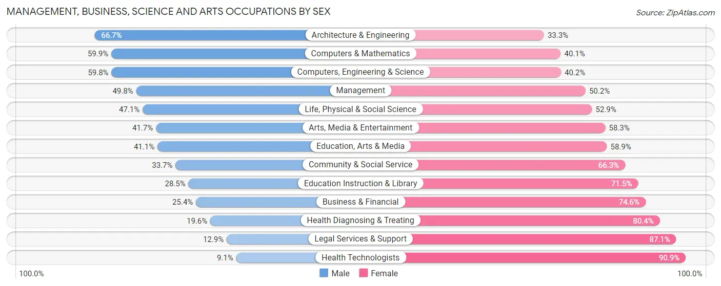 Management, Business, Science and Arts Occupations by Sex in Lawrence