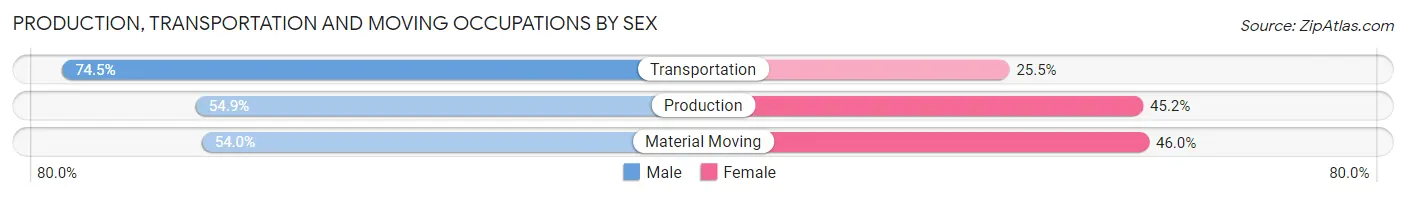 Production, Transportation and Moving Occupations by Sex in Lawrence