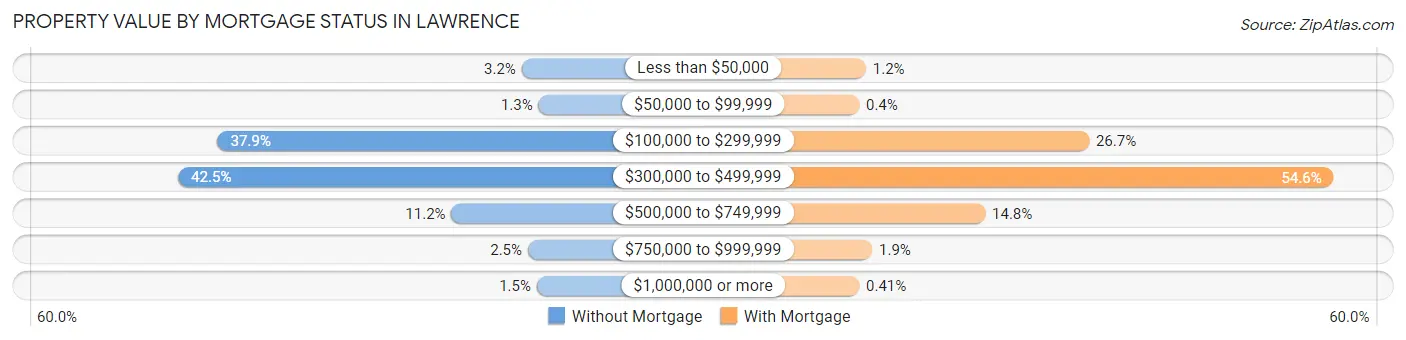 Property Value by Mortgage Status in Lawrence