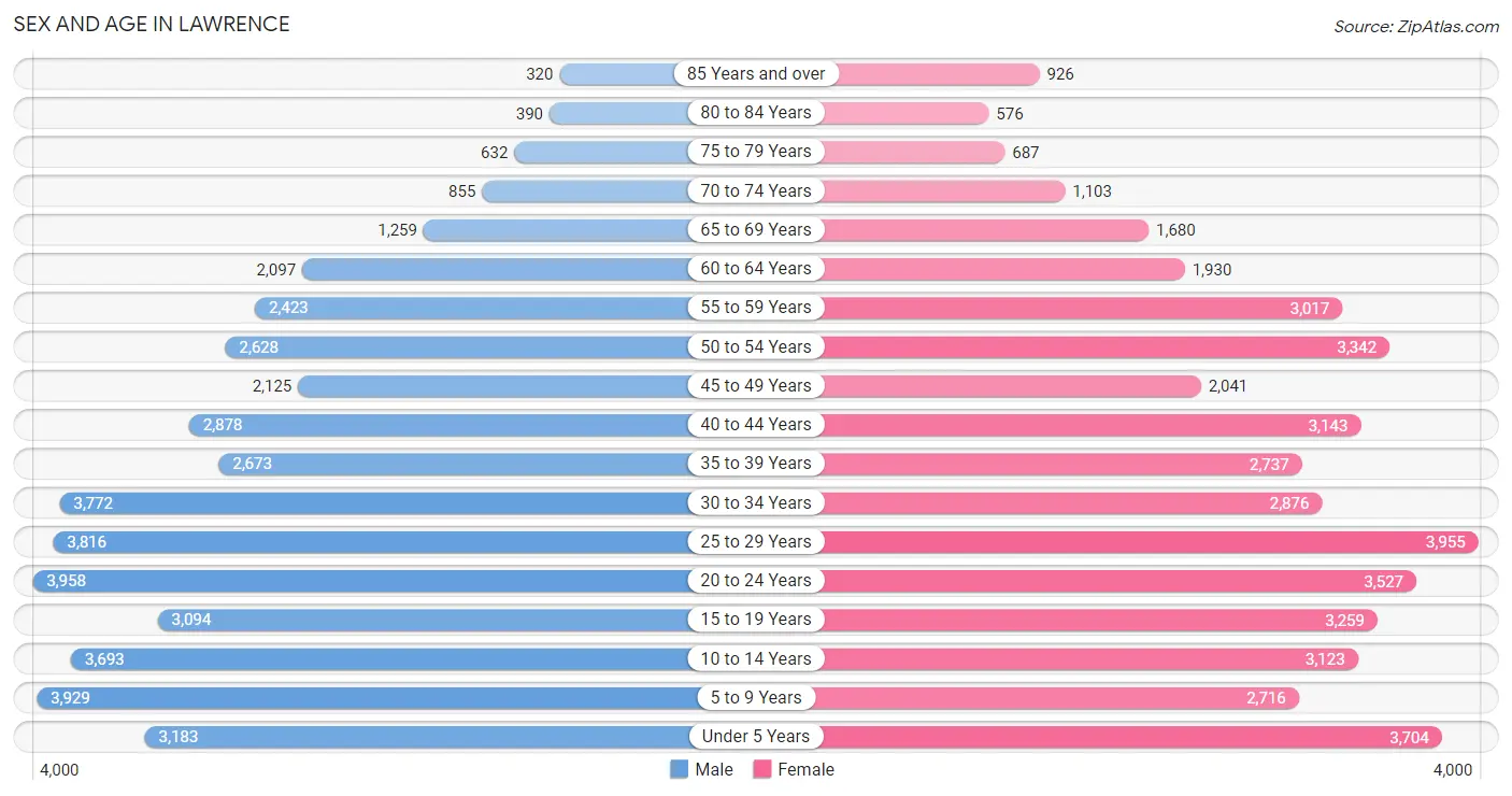 Sex and Age in Lawrence