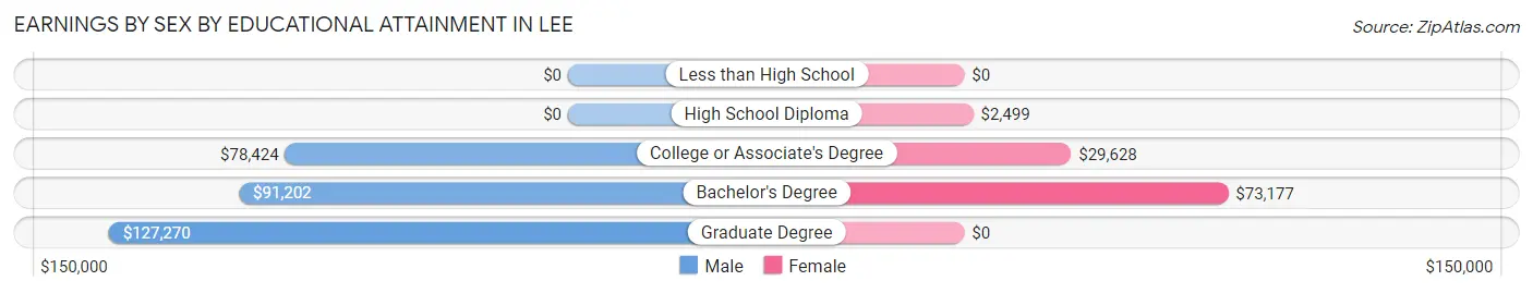 Earnings by Sex by Educational Attainment in Lee