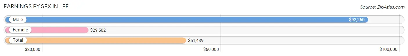 Earnings by Sex in Lee