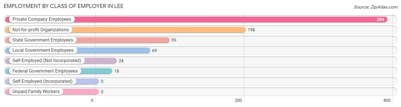 Employment by Class of Employer in Lee