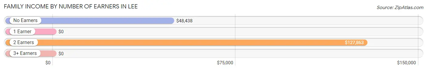 Family Income by Number of Earners in Lee