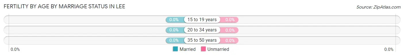 Female Fertility by Age by Marriage Status in Lee