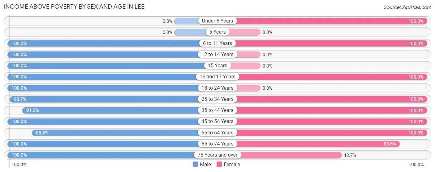 Income Above Poverty by Sex and Age in Lee