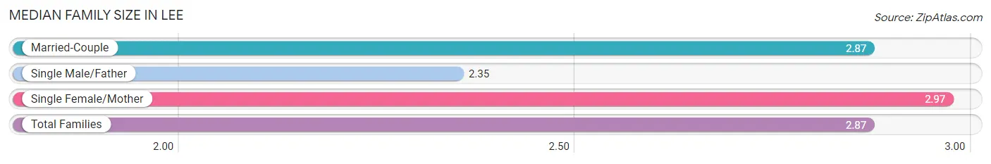 Median Family Size in Lee