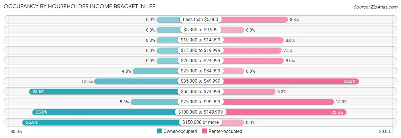 Occupancy by Householder Income Bracket in Lee