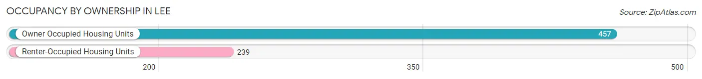 Occupancy by Ownership in Lee