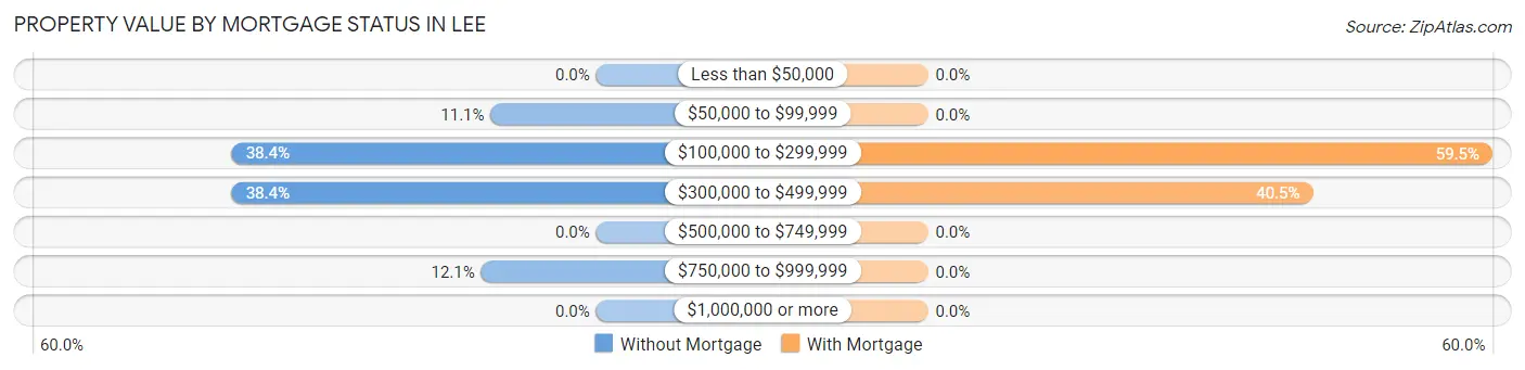 Property Value by Mortgage Status in Lee
