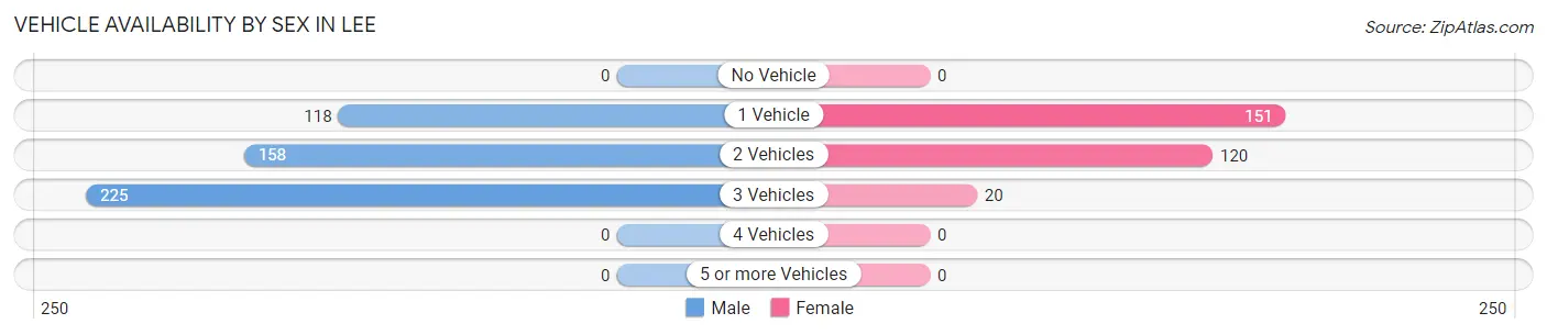 Vehicle Availability by Sex in Lee
